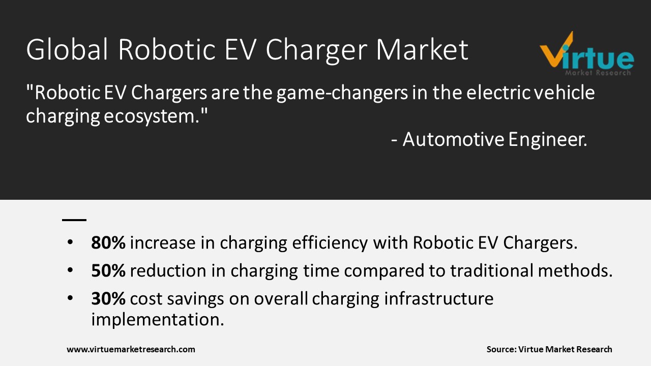 Global Robotic EV Charger Market